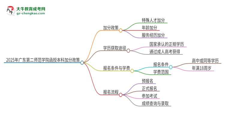 2025年廣東第二師范學院函授本科有什么政策能加分？思維導圖