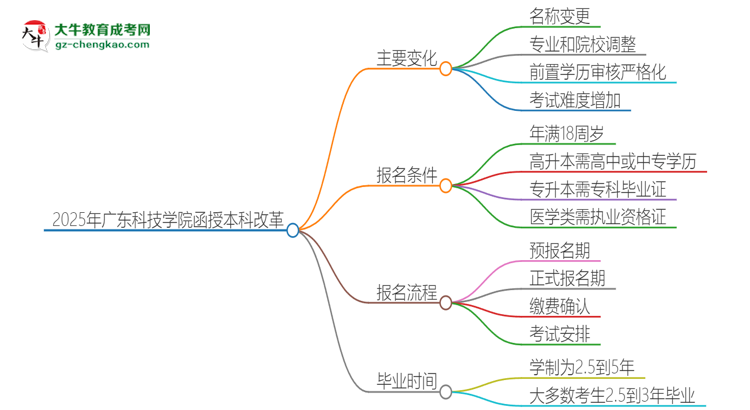 2025年廣東科技學院函授本科改革有哪些變化？思維導圖