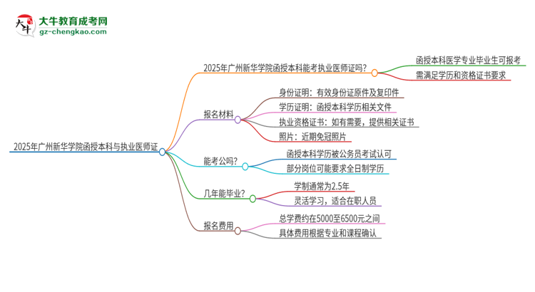 2025年廣州新華學院函授本科學歷能考執(zhí)業(yè)醫(yī)師證嗎？思維導圖