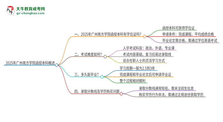 2025年廣州南方學(xué)院函授本科畢業(yè)有學(xué)位證可以拿嗎？思維導(dǎo)圖