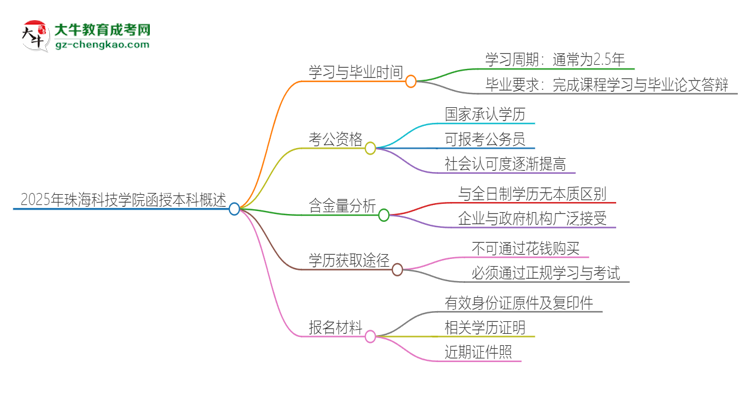 2025年珠?？萍紝W(xué)院函授本科多久能拿證？思維導(dǎo)圖