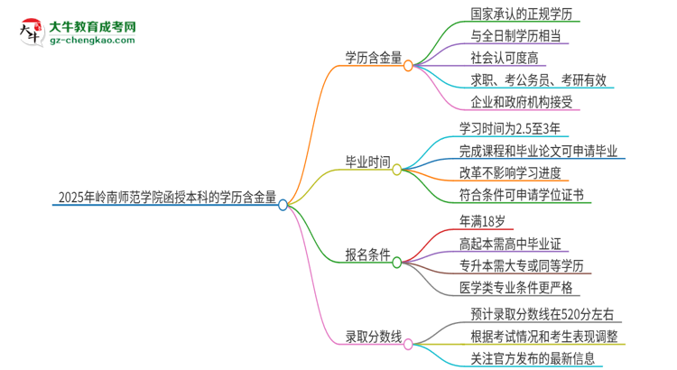 2025年嶺南師范學(xué)院函授本科的學(xué)歷是有含金量的嗎？思維導(dǎo)圖