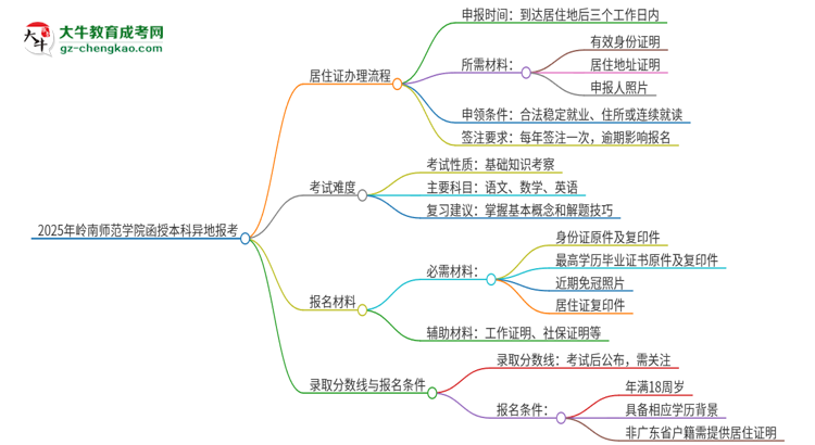 2025年嶺南師范學(xué)院函授本科異地報考怎么辦理居住證？思維導(dǎo)圖