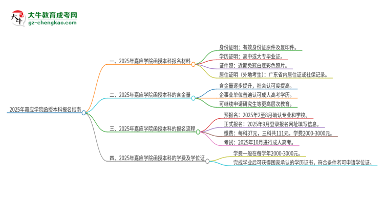 2025年嘉應學院報名函授本科需要什么材料？思維導圖