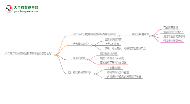 2025年廣州商學(xué)院函授本科畢業(yè)有學(xué)位證可以拿嗎？思維導(dǎo)圖