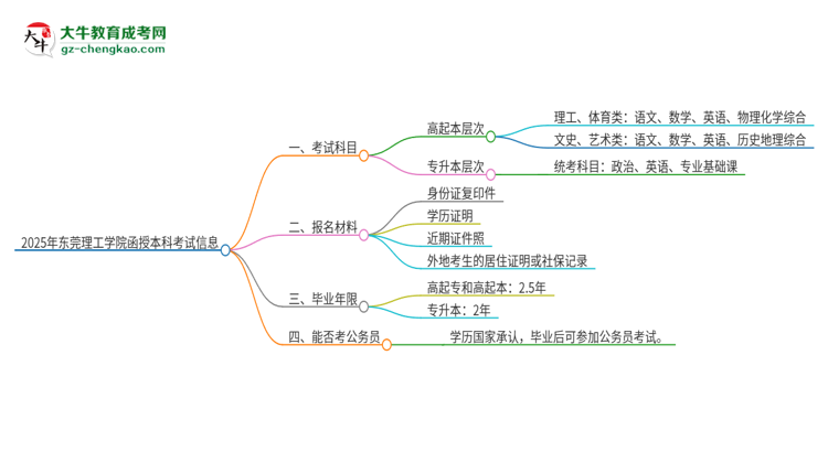 2025年東莞理工學(xué)院函授本科考試要考幾科？思維導(dǎo)圖