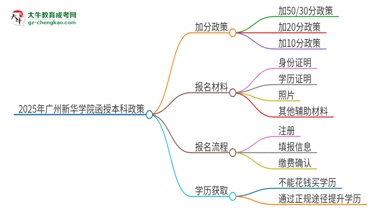 2025年廣州新華學(xué)院函授本科有什么政策能加分？思維導(dǎo)圖