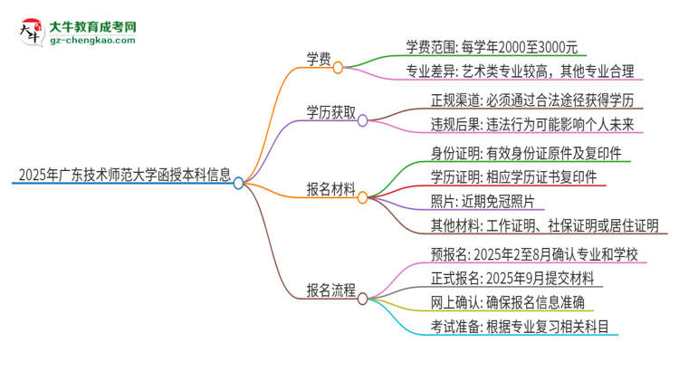 2025年廣東技術(shù)師范大學函授本科學費要多少？思維導圖