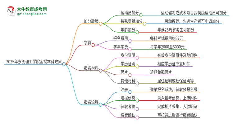 2025年東莞理工學院函授本科有什么政策能加分？思維導圖