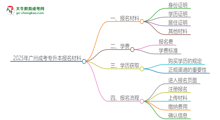 2025年廣州報(bào)名成考專(zhuān)升本需要什么材料？思維導(dǎo)圖