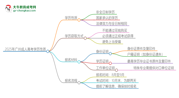 2025年廣州成人高考的學歷是全日制的嗎？思維導圖