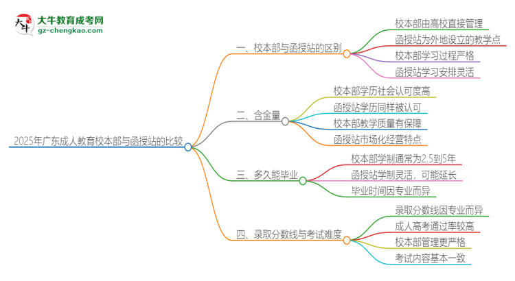 2025年廣東成人教育校本部和函授站一樣嗎？思維導(dǎo)圖