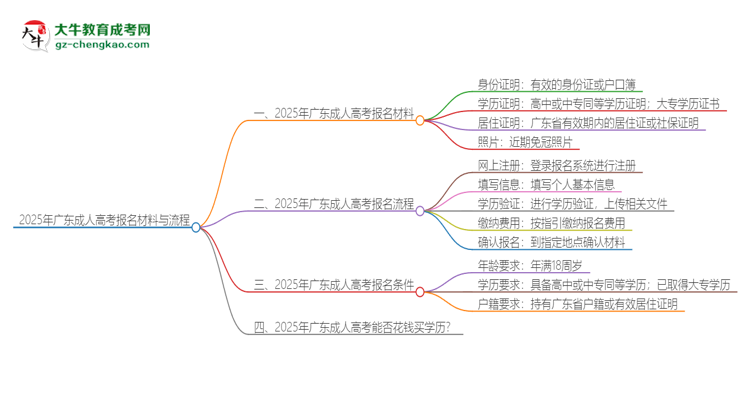 2025年廣東報(bào)名成人高考需要什么材料？思維導(dǎo)圖