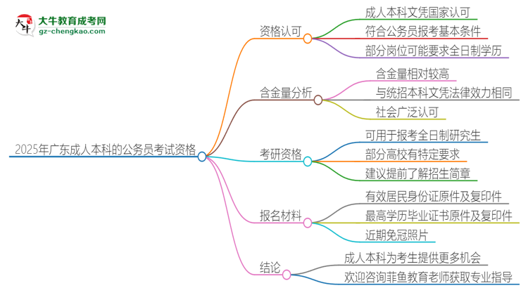 2025年廣東成人本科的文憑可以考公嗎？思維導圖