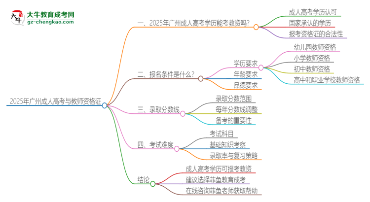 2025年廣州成人高考學(xué)歷能考教資嗎？思維導(dǎo)圖