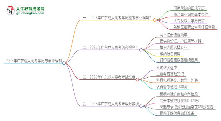 2025年廣東成人高考學(xué)歷能考事業(yè)編嗎？思維導(dǎo)圖