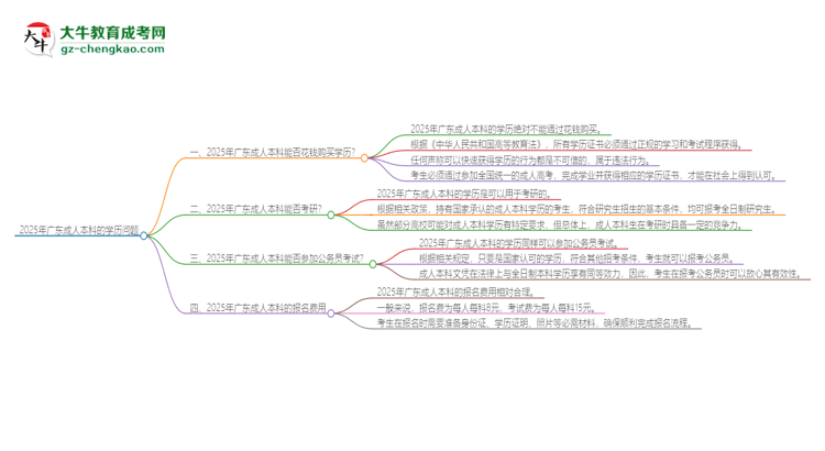 2025年廣東成人本科學(xué)歷能花錢買到嗎？思維導(dǎo)圖