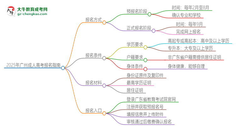 2025年廣州成人高考怎么報(bào)名？報(bào)名流程是？思維導(dǎo)圖