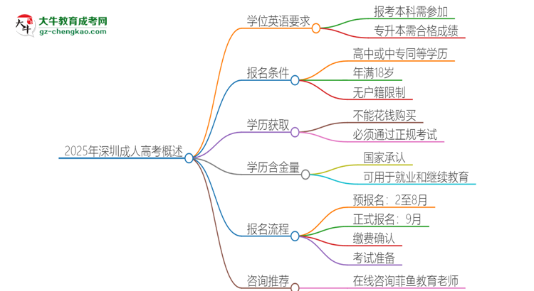 2025年深圳成人高考必須考學(xué)位英語(yǔ)嗎？思維導(dǎo)圖