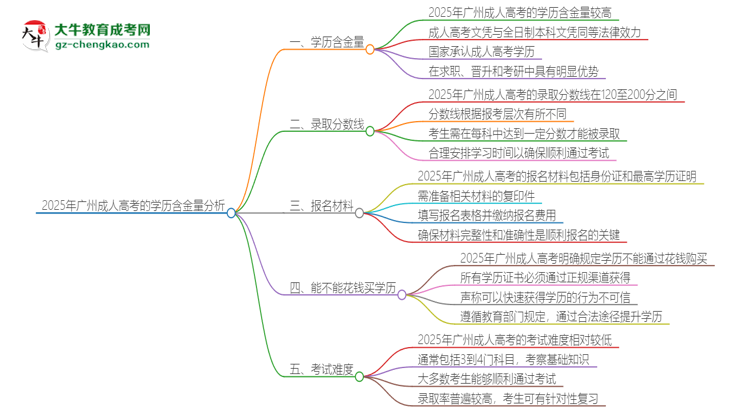 2025年廣州成人高考的學(xué)歷是有含金量的嗎？思維導(dǎo)圖