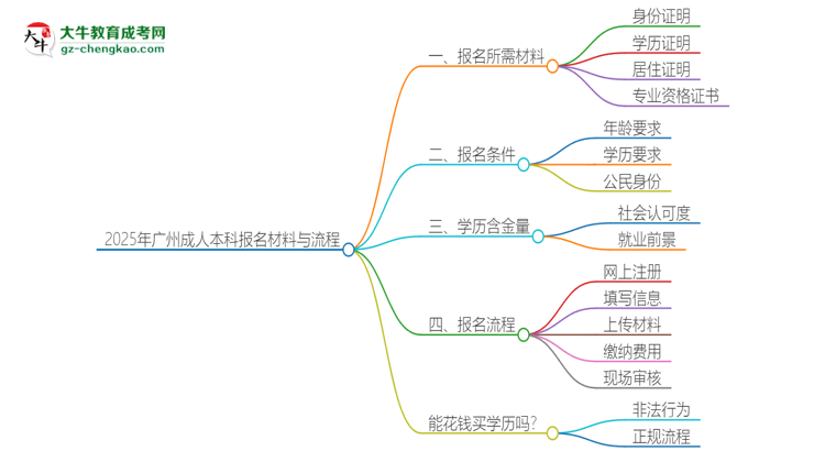 2025年廣州報名成人本科需要什么材料？思維導(dǎo)圖