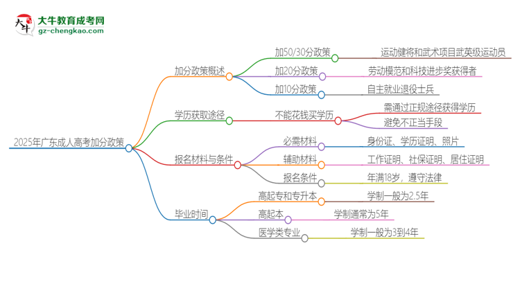 2025年廣東成考有什么政策能加分？思維導(dǎo)圖