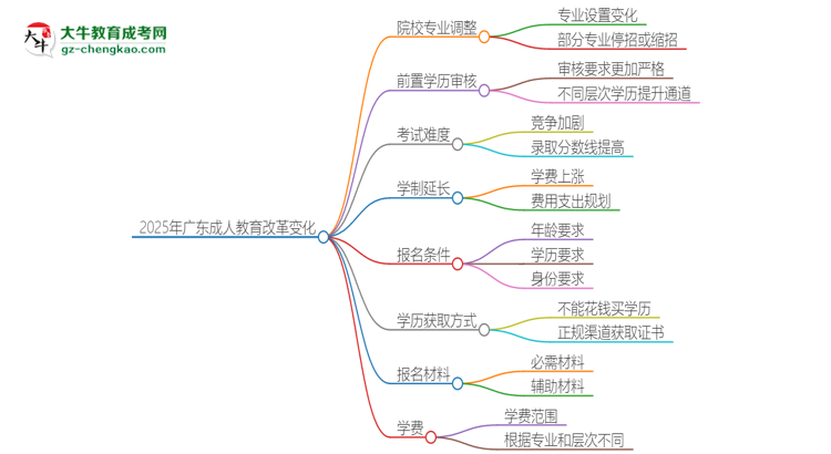 2025年廣東成人教育改革有哪些變化？思維導(dǎo)圖