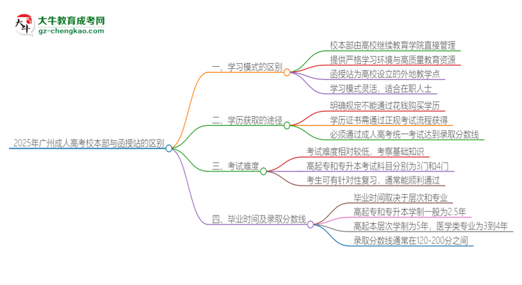 2025年廣州成人高考校本部和函授站一樣嗎？思維導(dǎo)圖