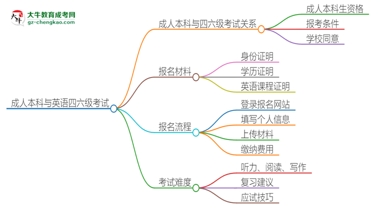 2025年廣州成人本科考上了能參加四六級考試嗎？思維導(dǎo)圖