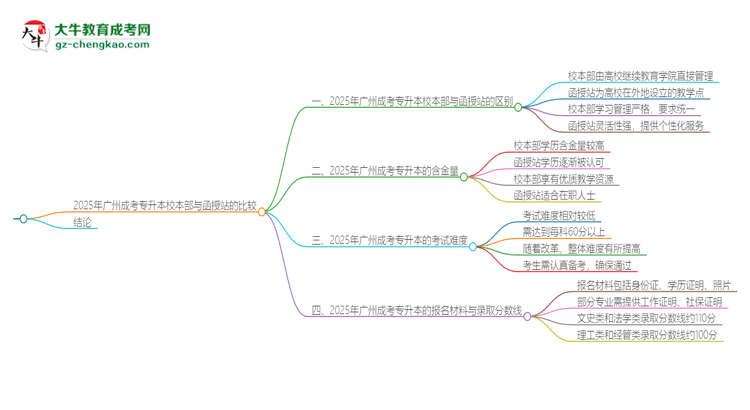 2025年廣州成考專升本校本部和函授站一樣嗎？思維導圖