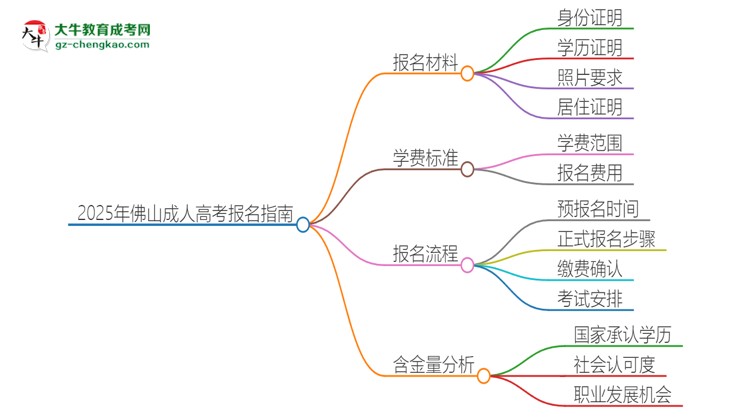 2025年佛山報名成人高考需要什么材料？思維導圖