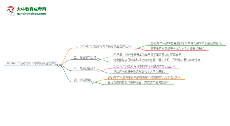 2025年廣州成考專升本學(xué)歷也能考執(zhí)業(yè)醫(yī)師證嗎？思維導(dǎo)圖