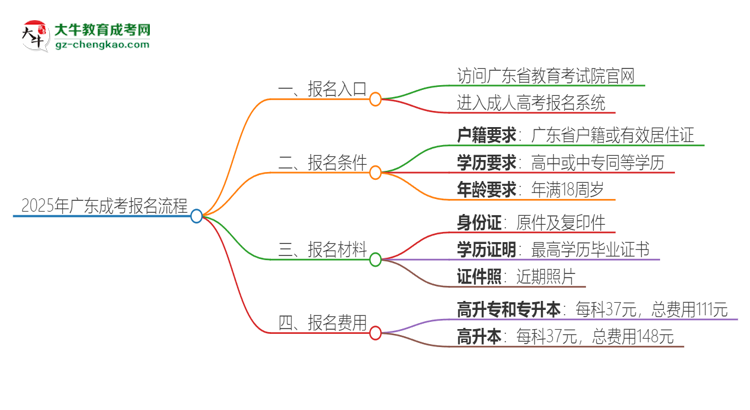 2025年廣東成考怎么報名？報名流程是？思維導圖