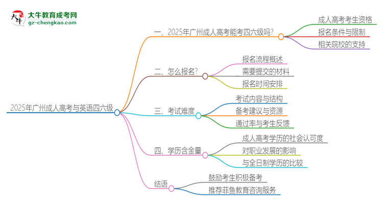 2025年廣州成人高考考上了能參加四六級(jí)考試嗎？思維導(dǎo)圖