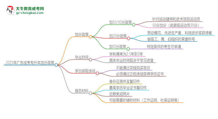 2025年廣東成考專升本有什么政策能加分？思維導(dǎo)圖