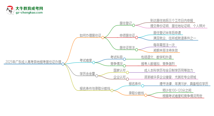 2025年廣東成人高考異地報(bào)考怎么辦理居住證？思維導(dǎo)圖