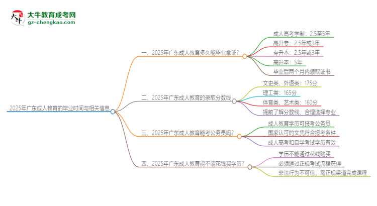 2025年廣東成人教育多久能拿證？思維導(dǎo)圖