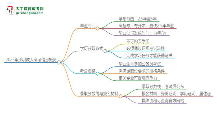 2025年深圳成人高考多久能拿證？思維導(dǎo)圖