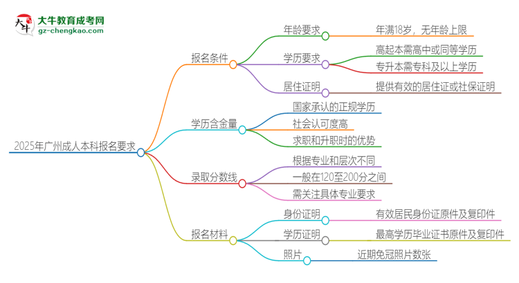 2025年廣州的成人本科報名要求是什么？思維導(dǎo)圖