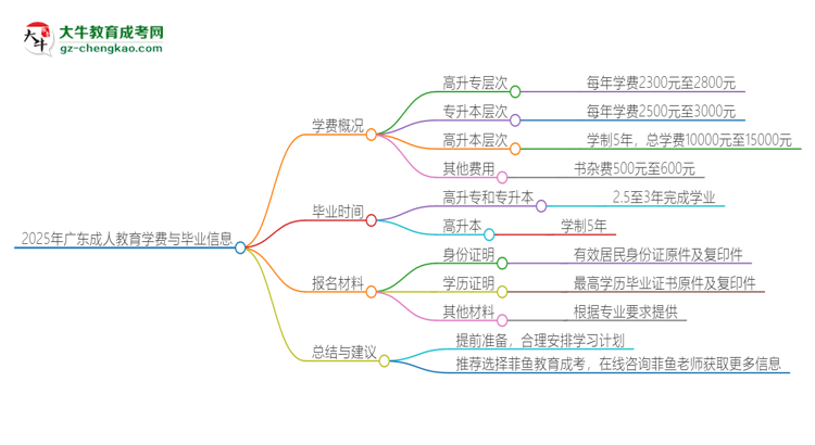 2025年廣東成人教育學(xué)費(fèi)要多少？思維導(dǎo)圖