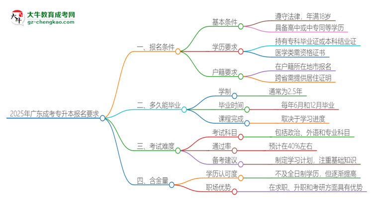 2025年廣東的成考專升本報名要求是什么？思維導(dǎo)圖