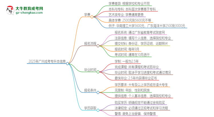 2025年廣州成考專(zhuān)升本學(xué)費(fèi)要多少？思維導(dǎo)圖