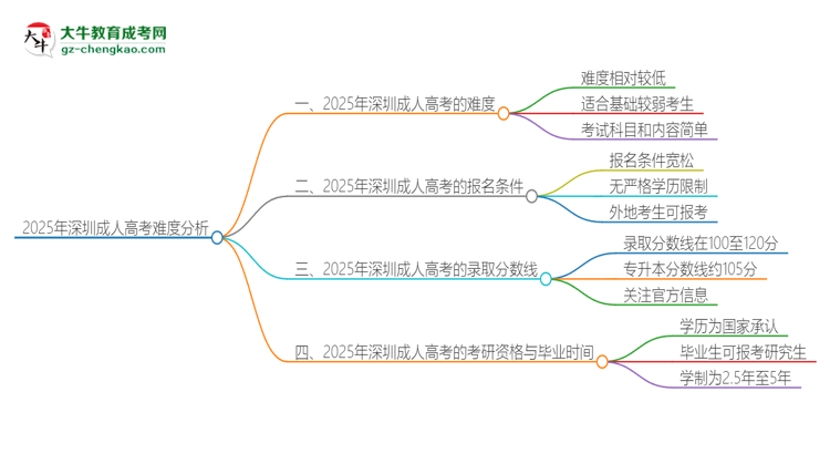 2025年深圳成人高考的難度怎么樣？思維導(dǎo)圖