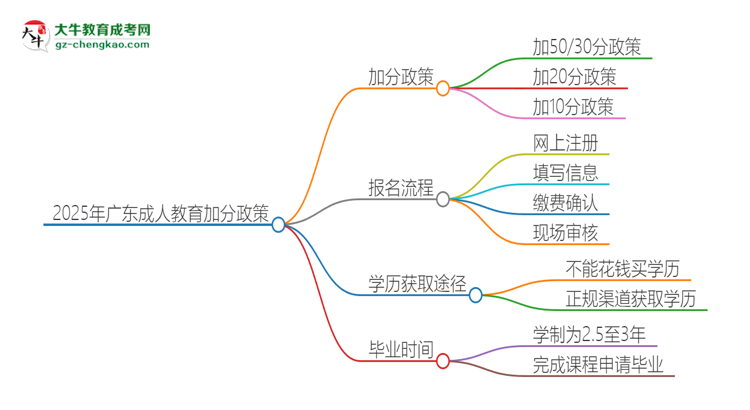 2025年廣東成人教育有什么政策能加分？思維導圖