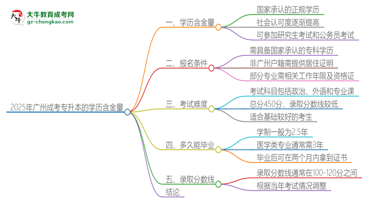 2025年廣州成考專升本的學(xué)歷是有含金量的嗎？思維導(dǎo)圖