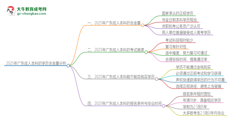 2025年廣東成人本科的學(xué)歷是有含金量的嗎？思維導(dǎo)圖