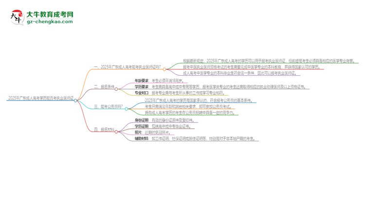 2025年廣東成人高考學(xué)歷也能考執(zhí)業(yè)醫(yī)師證嗎？思維導(dǎo)圖