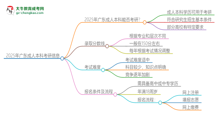 2025年廣東成人本科學(xué)歷能考研嗎？思維導(dǎo)圖