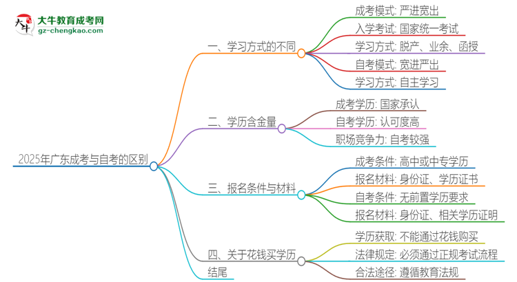 2025年廣東成考和自考有什么區(qū)別？思維導(dǎo)圖