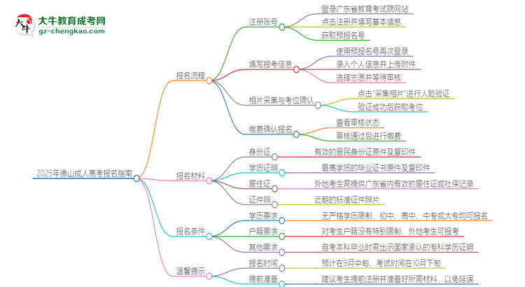 2025年佛山成人高考怎么報(bào)名？報(bào)名流程是？思維導(dǎo)圖